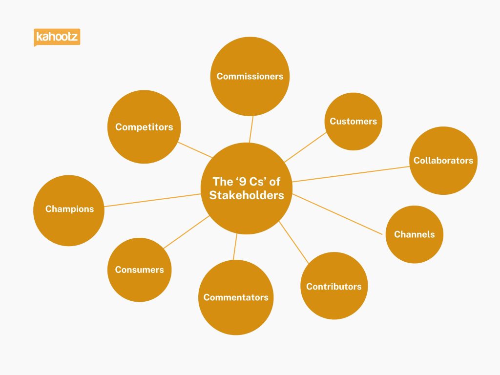 Diagram titled 'The 9 Cs of Stakeholders' with circles connecting to: Commissioners, Customers, Collaborators, Channels, Contributors, Commentators, Consumers, Champions, and Competitors.