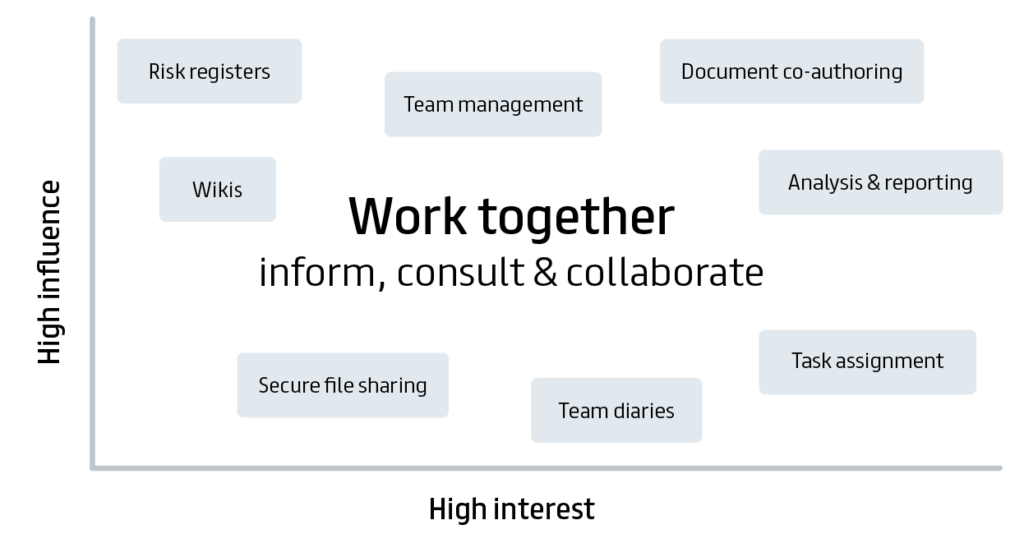 Work together matrix