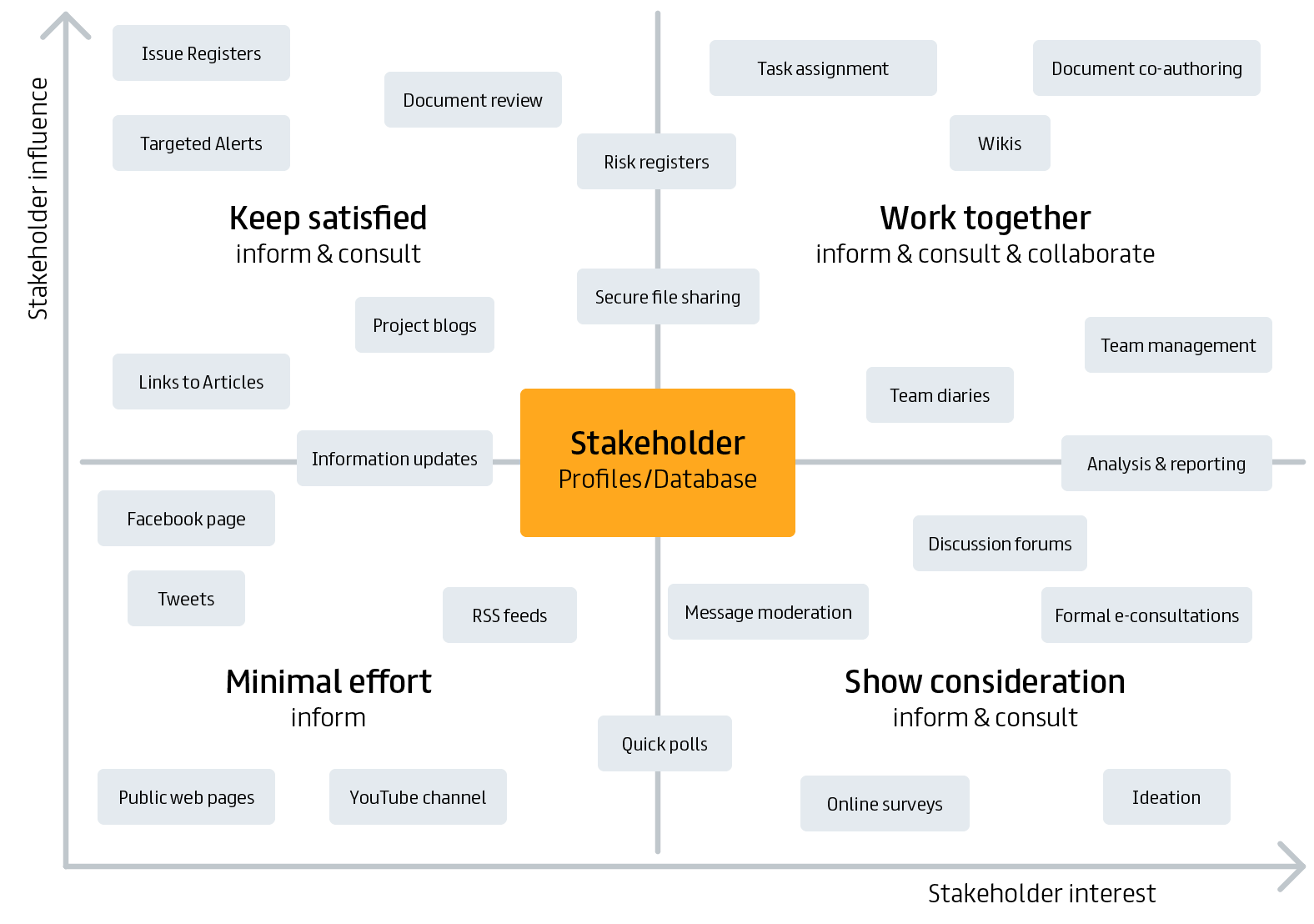 Stakeholder engagement module from Kahootz