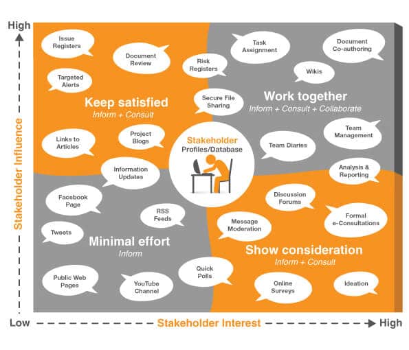 Stakeholder engagement