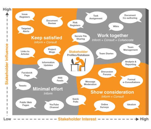 Mapping digital channels to stakeholders