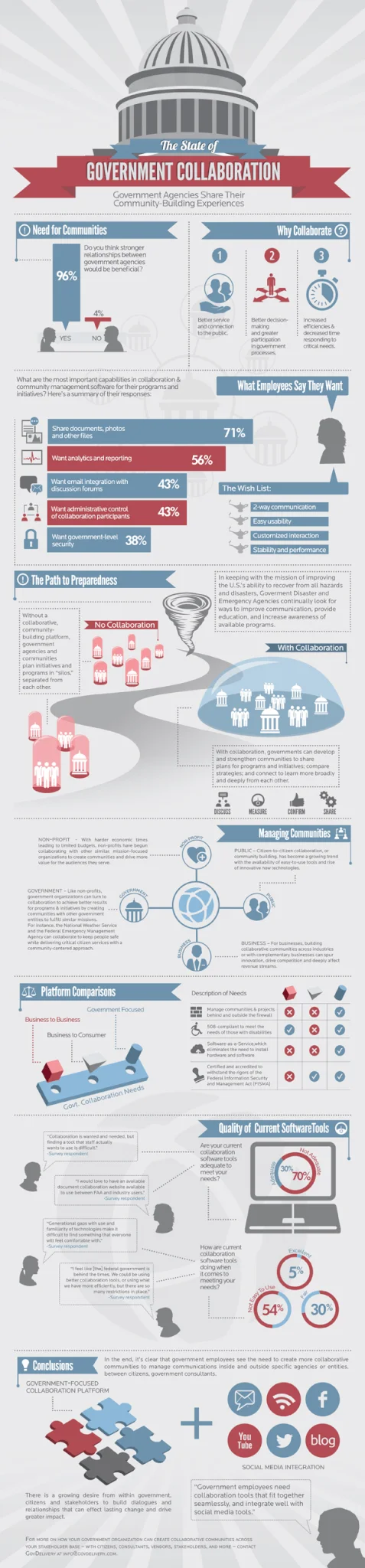 The state of government collaboration