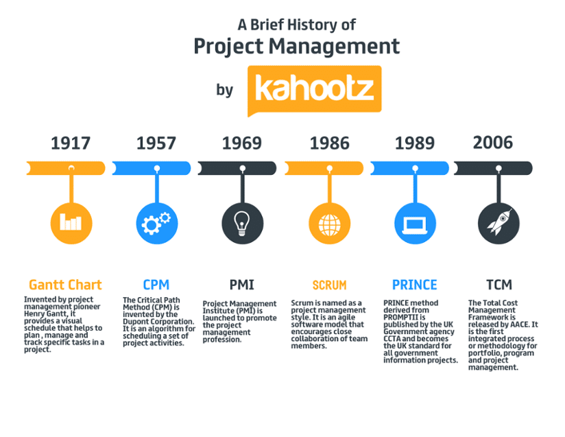 History of Project Management Timeline