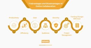 Infographic titled ‘7 Advantages and Disadvantages of Online Collaboration’ displaying seven factors: 1. Productivity, 2. Efficiency, 3. Cost, 4. Audience, 5. Security, 6. Project Management, and 7. Tracking Changes With Ease, each represented with an icon and arranged in a connected circular design.