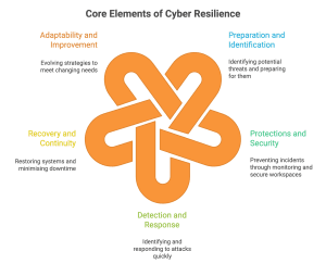 Cyber resilience framework graph