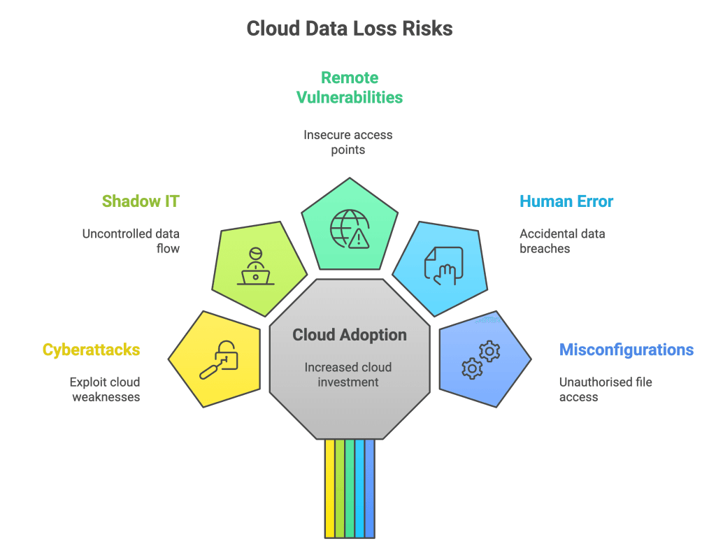 Cloud Data Loss Prevention Explained - Kahootz