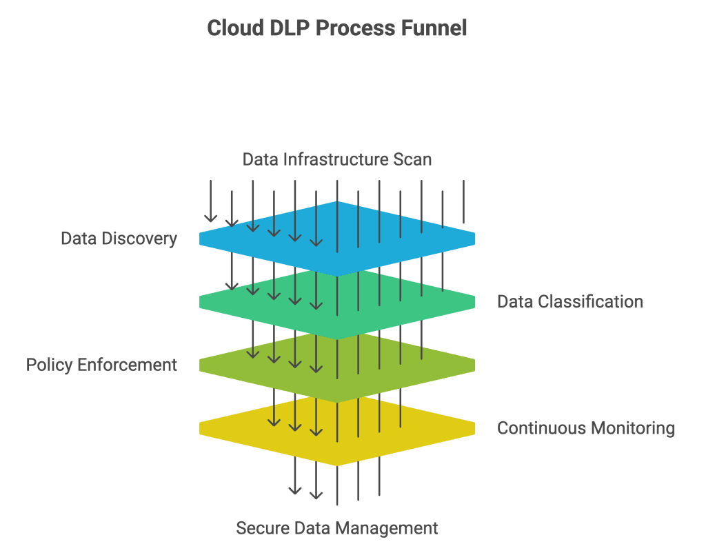 Cloud Data Loss Prevention Explained - Kahootz