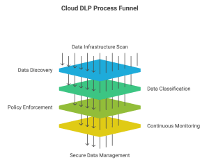 Diagram illustrating cloud data loss risks around cloud adoption, including shadow IT, cyberattacks, remote vulnerabilities, human error, and misconfigurations.